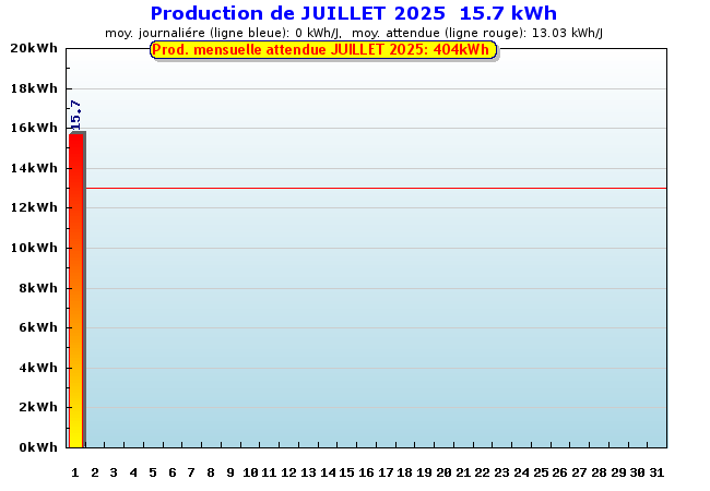 Production détaillée